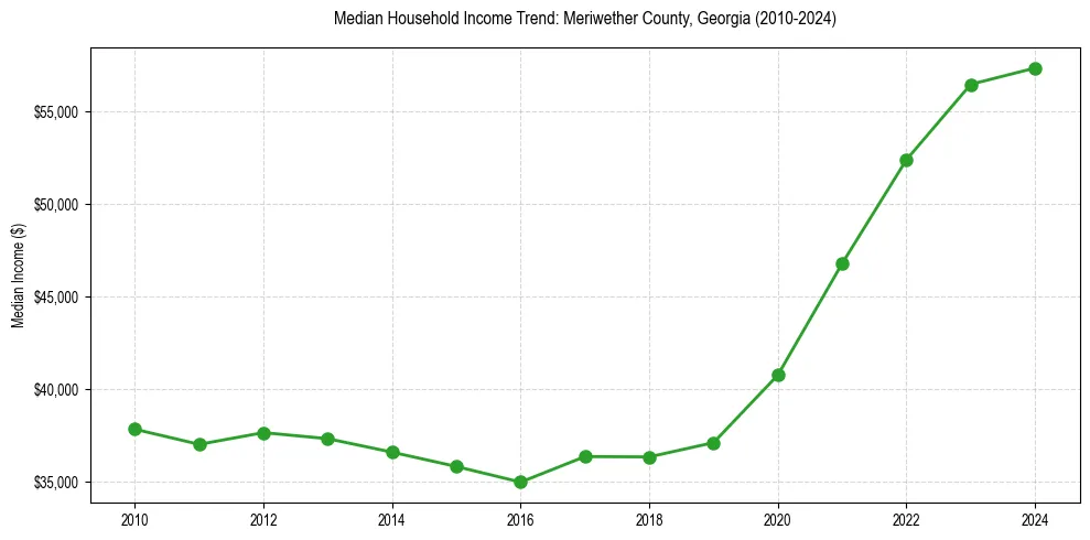 Income trend for 