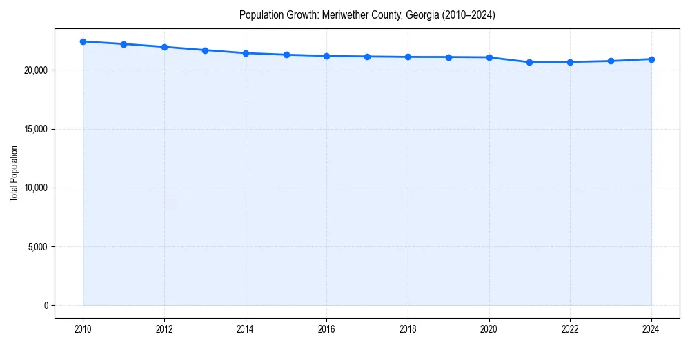 Population trends in 