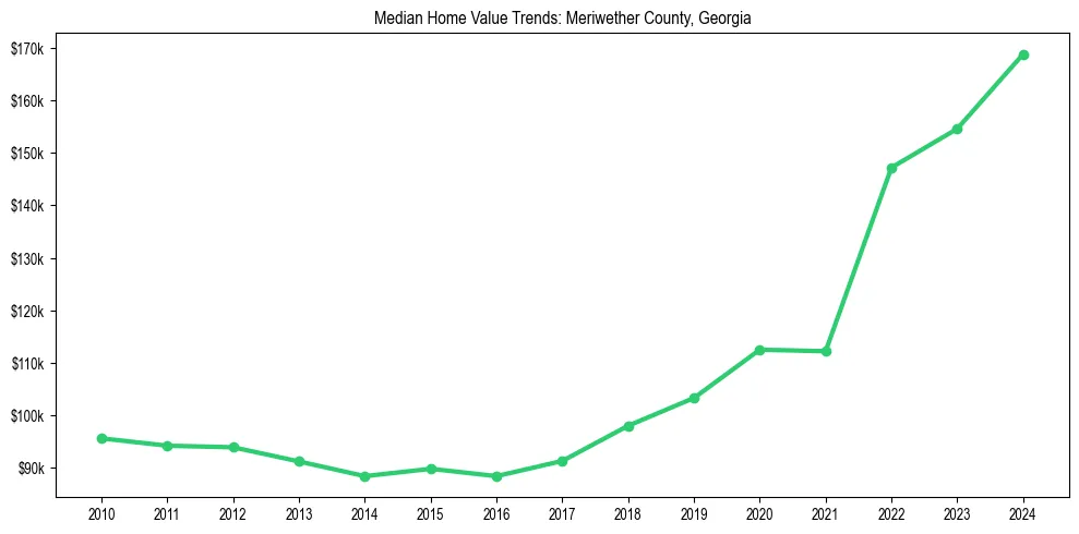Median property value trends in 