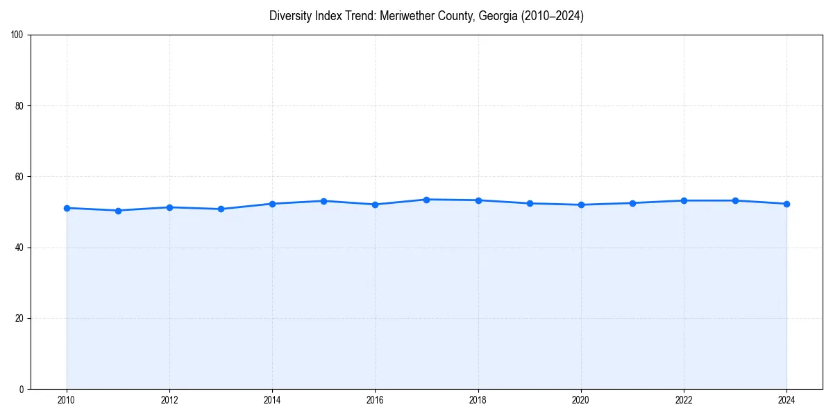 Line chart showing diversity index trends for 