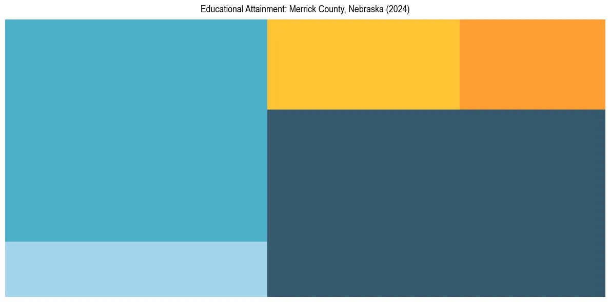 Education Treemap for  in 2024