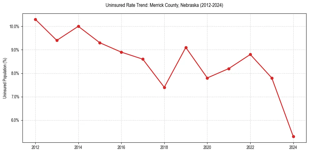 Uninsured trend chart for Merrick County, Nebraska