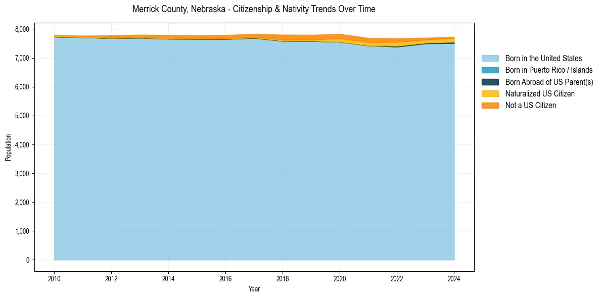 Historical nativity trends for 