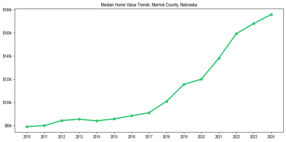 Median property value trends in 
