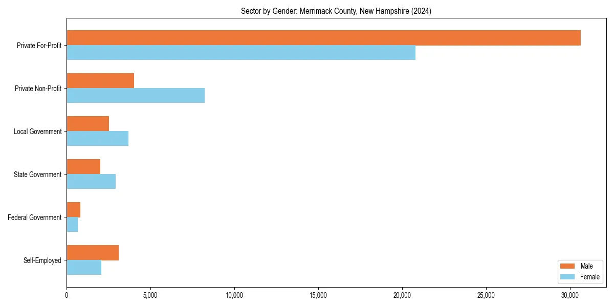 Employment sector breakdown by gender in 