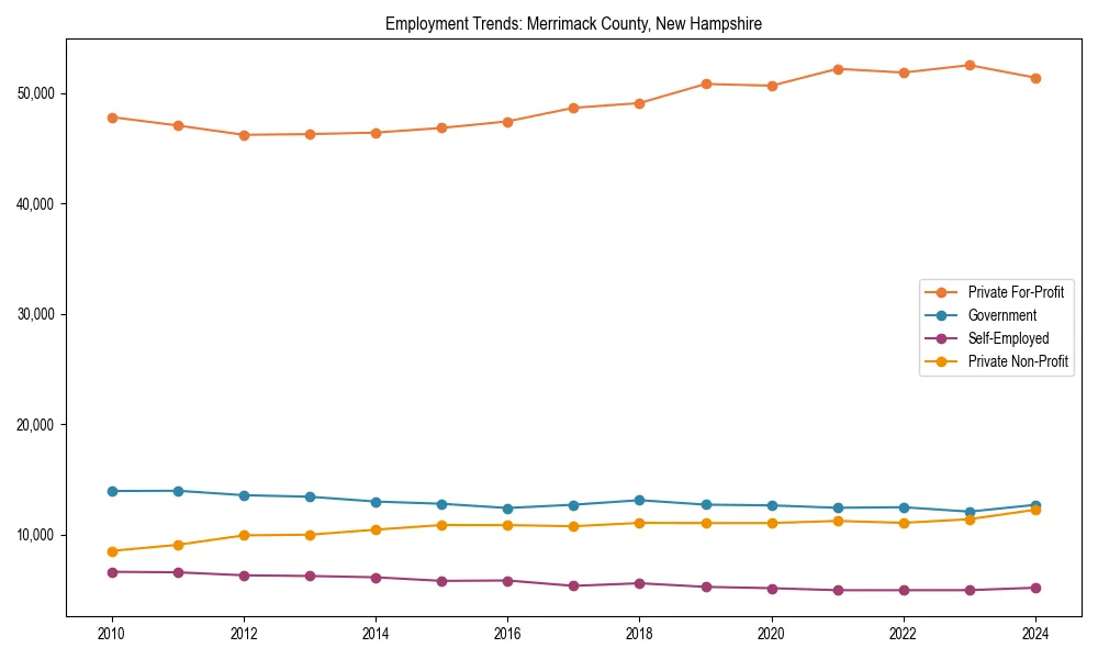 Long-term employment trends in 