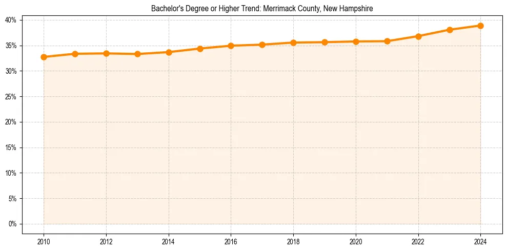 Trend chart showing bachelor degree growth in 
