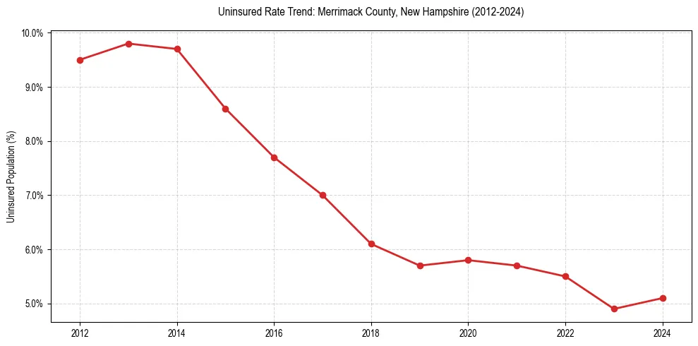 Uninsured trend chart for Merrimack County, New Hampshire