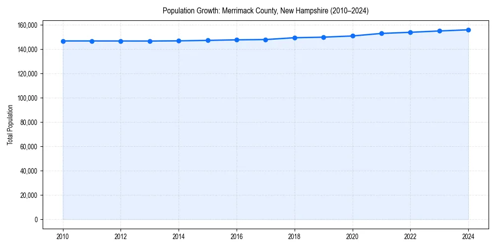 Population trends in 
