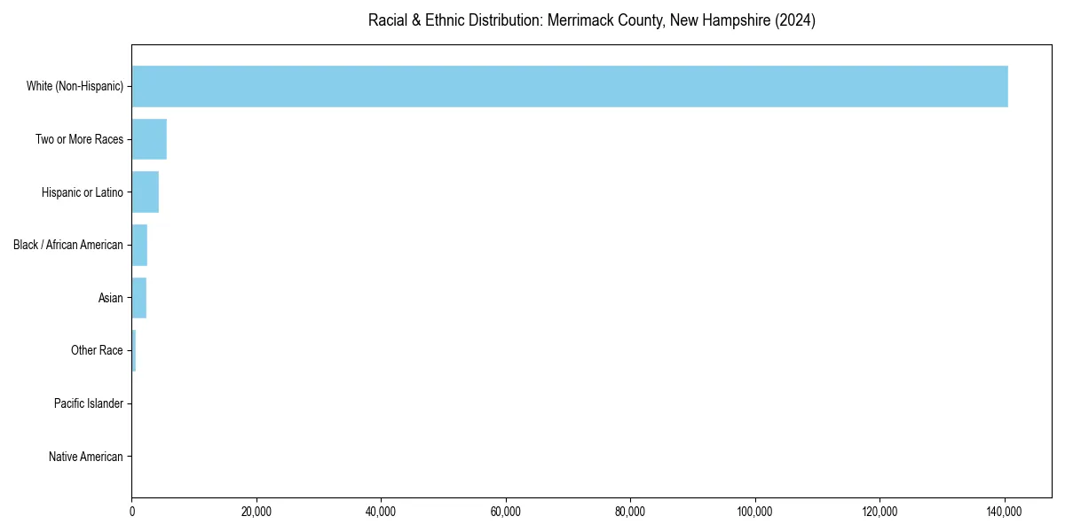 Bar chart showing racial distribution in  for 2024