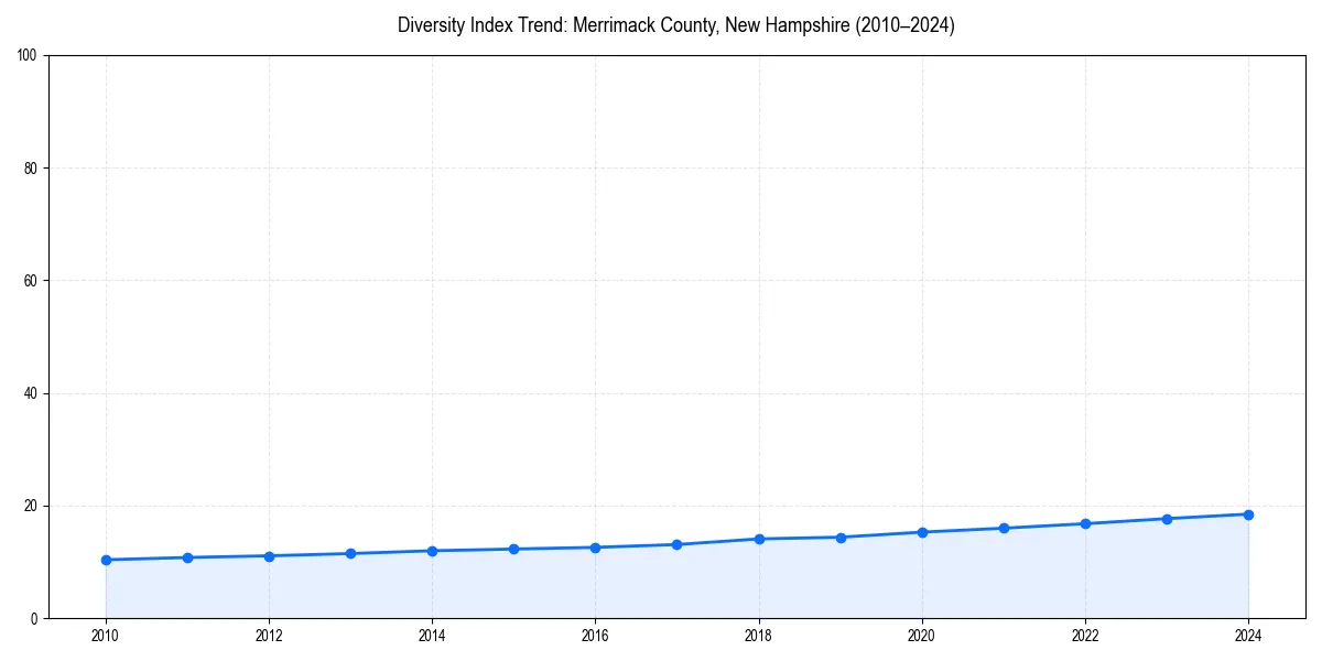 Line chart showing diversity index trends for 