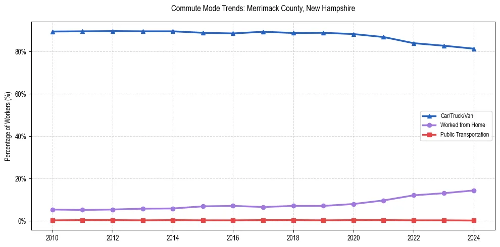 Transportation trends in Merrimack County, New Hampshire