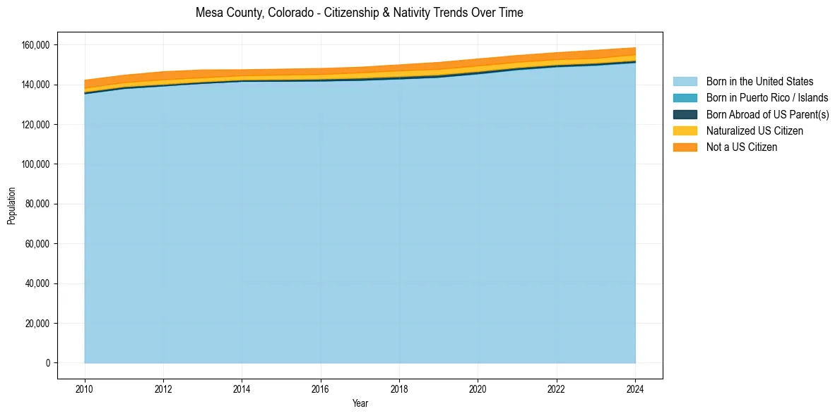 Historical nativity trends for 