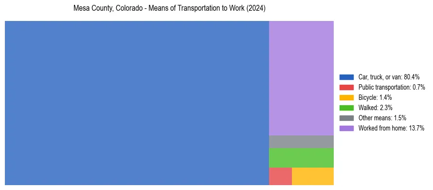 Commute modes in Mesa County, Colorado