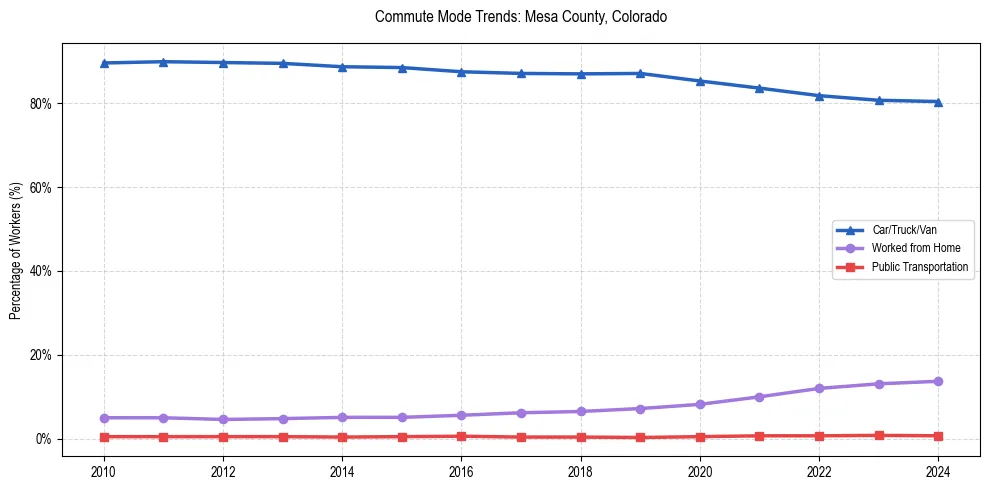 Transportation trends in Mesa County, Colorado
