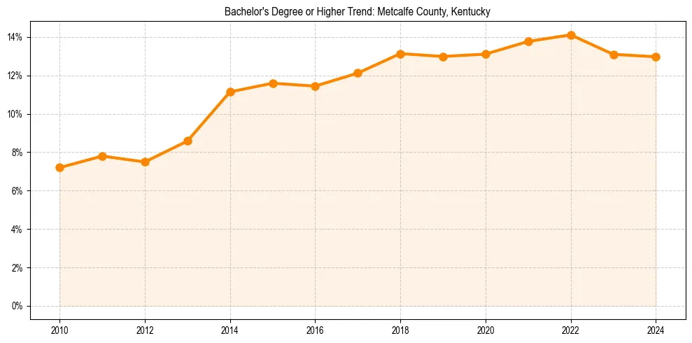 Trend chart showing bachelor degree growth in 