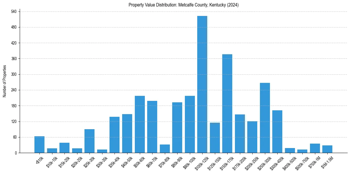 Value Distribution for 