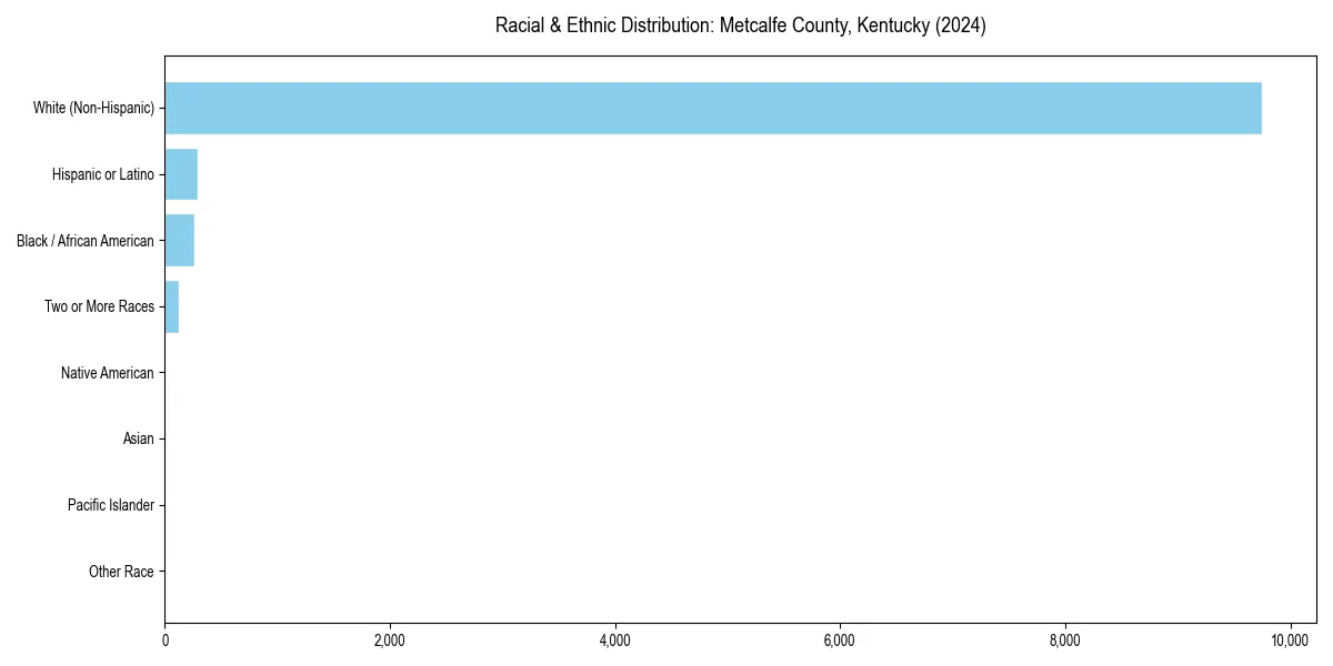 Bar chart showing racial distribution in  for 2024