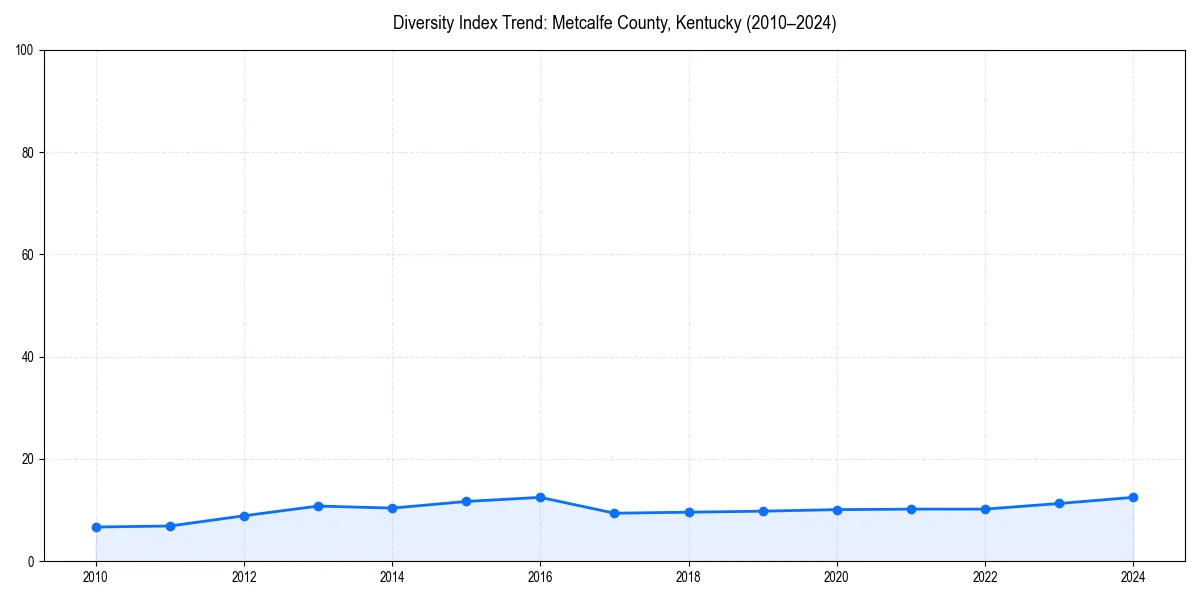 Line chart showing diversity index trends for 