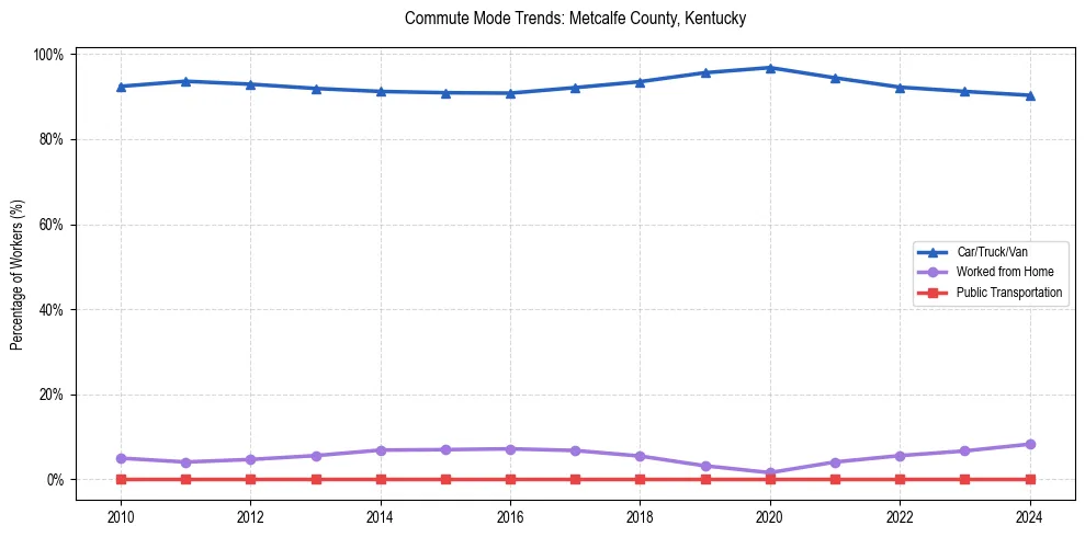 Transportation trends in Metcalfe County, Kentucky