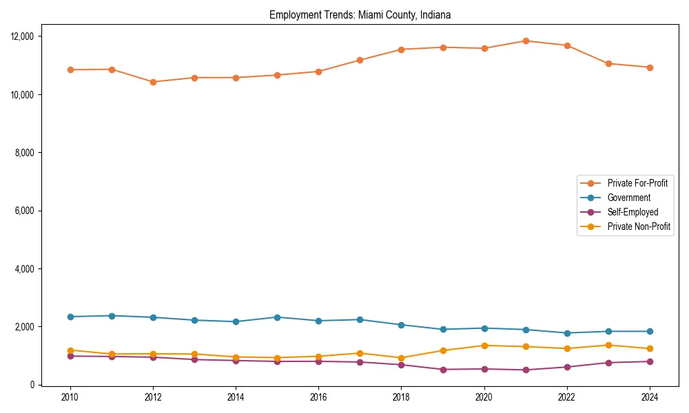 Long-term employment trends in 