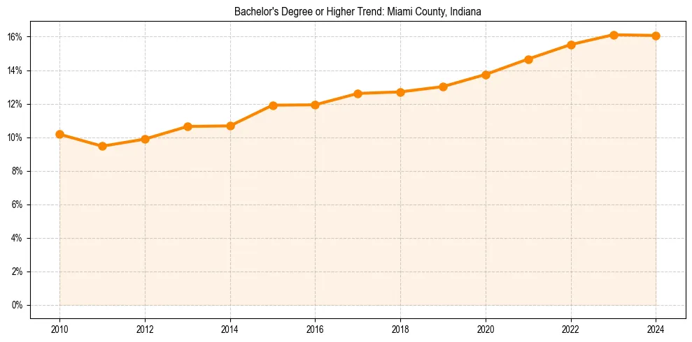 Trend chart showing bachelor degree growth in 
