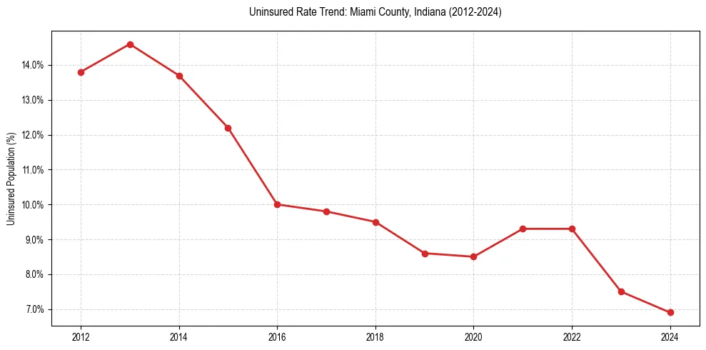 Uninsured trend chart for Miami County, Indiana