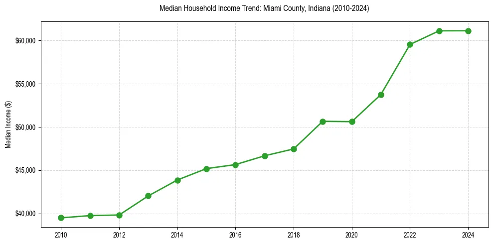Income trend for 