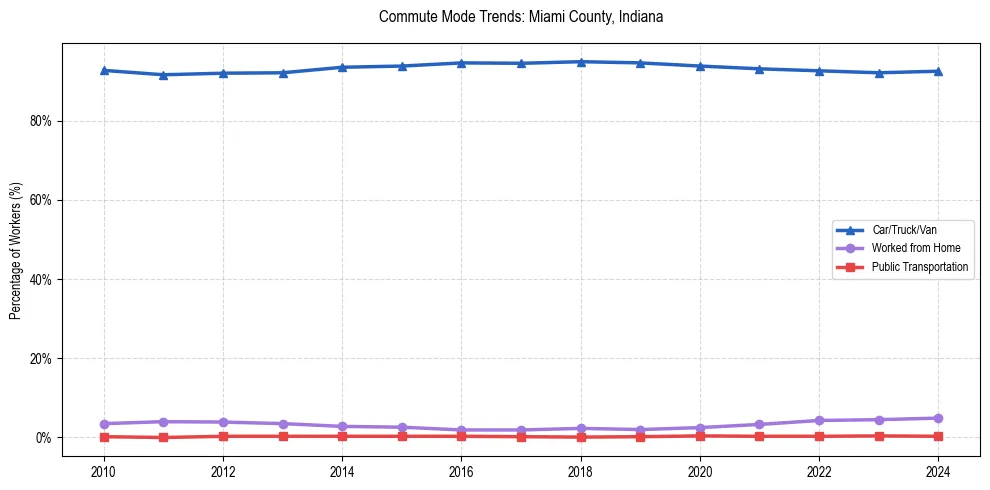 Transportation trends in Miami County, Indiana