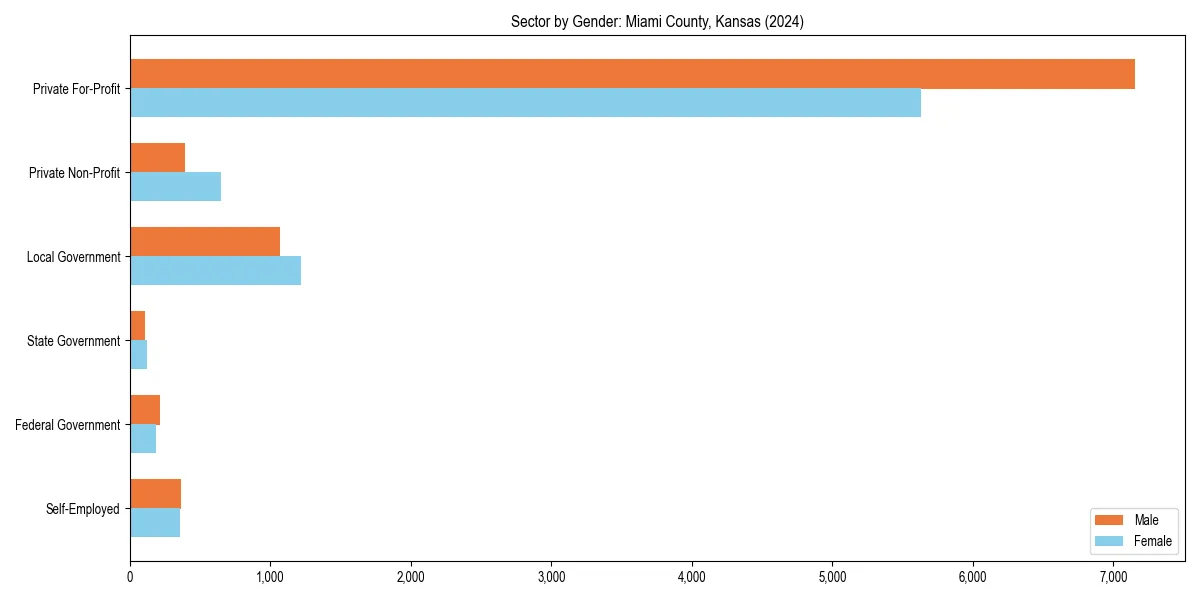 Employment sector breakdown by gender in 