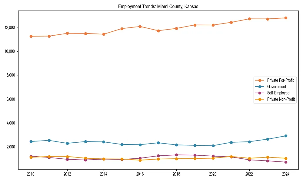 Long-term employment trends in 