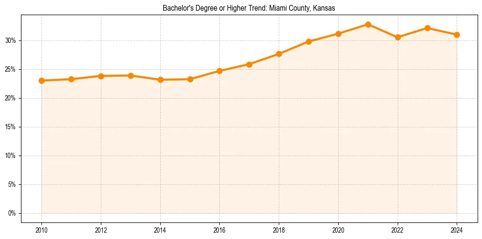 Trend chart showing bachelor degree growth in 