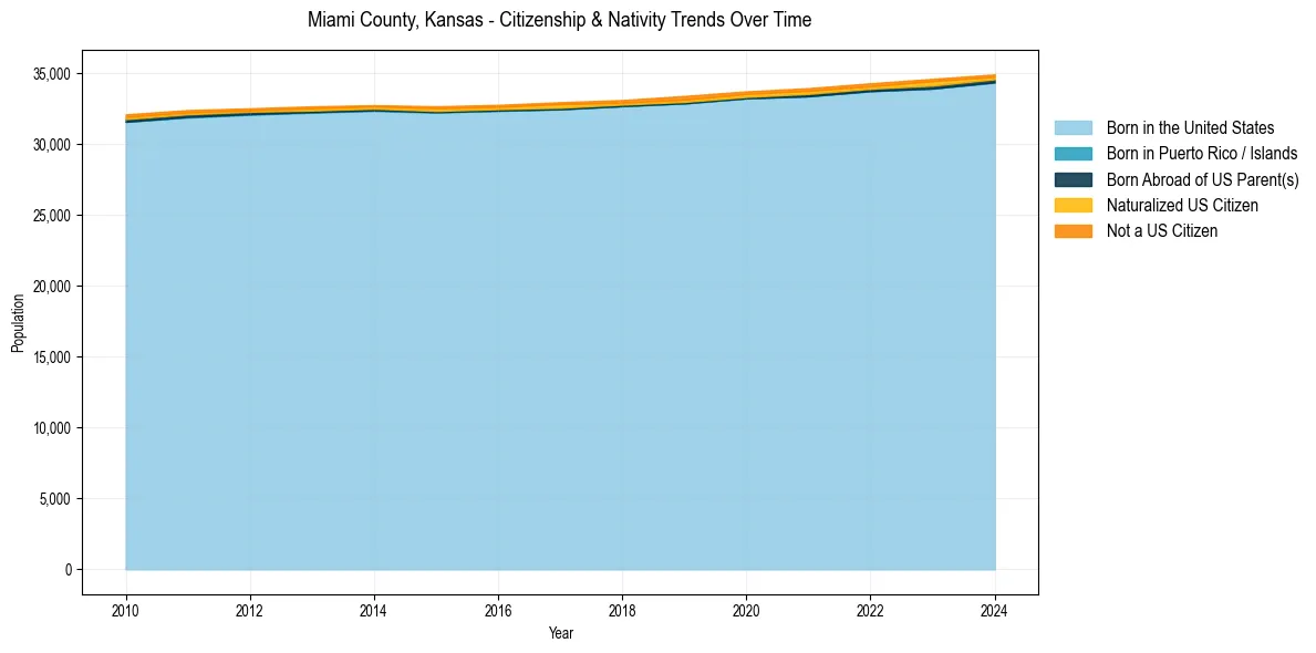 Historical nativity trends for 