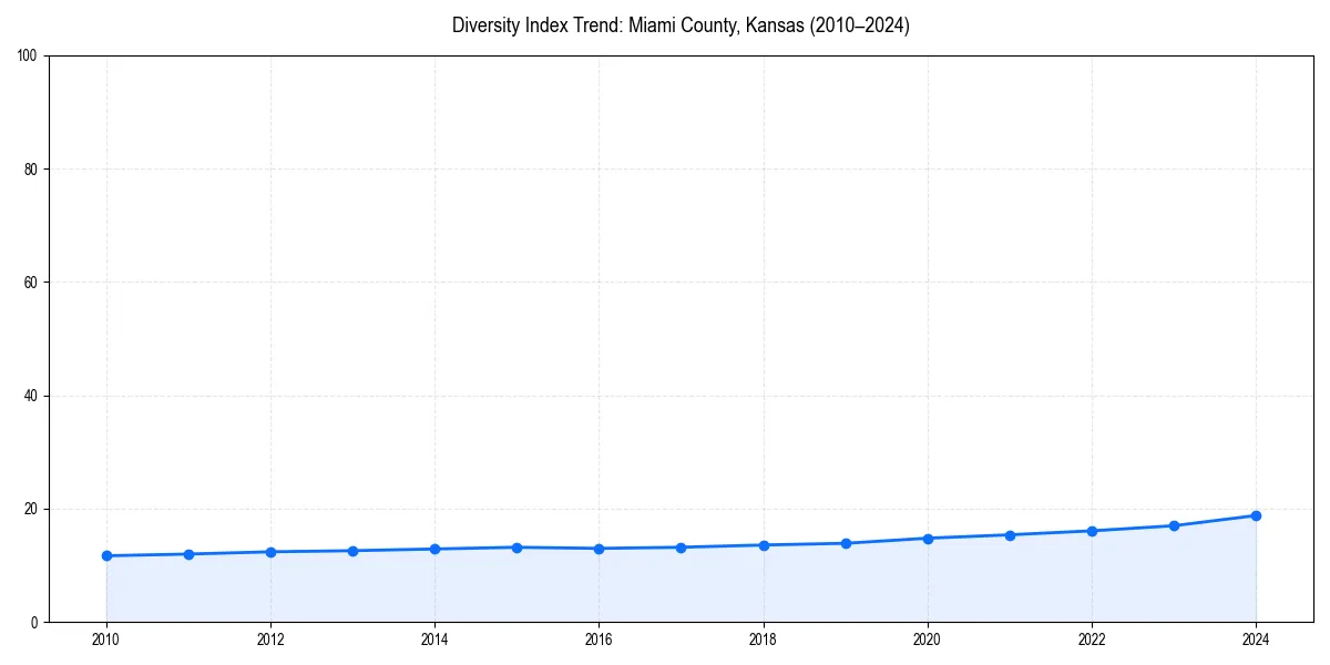 Line chart showing diversity index trends for 