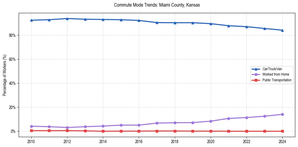 Transportation trends in Miami County, Kansas