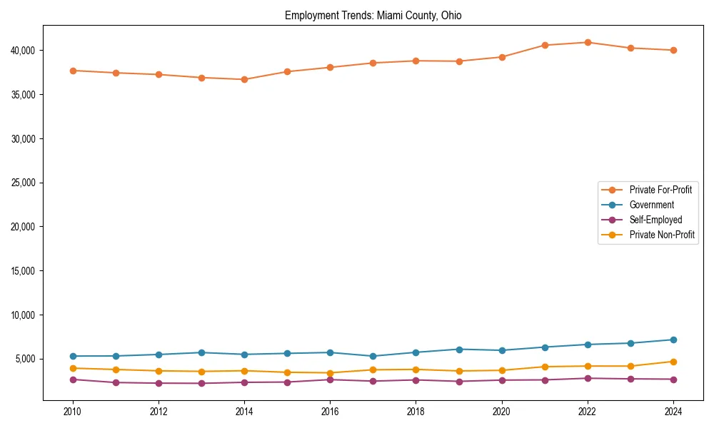 Long-term employment trends in 