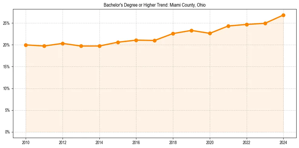 Trend chart showing bachelor degree growth in 
