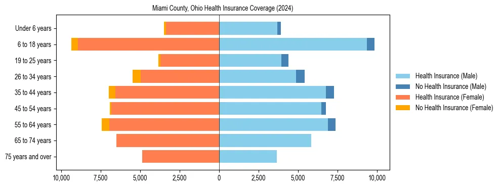 Health insurance pyramid for Miami County, Ohio