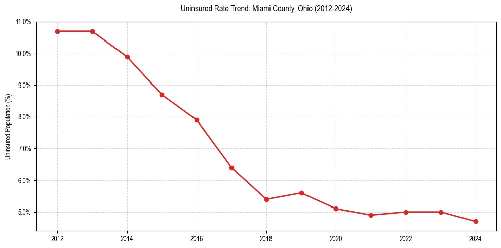 Uninsured trend chart for Miami County, Ohio