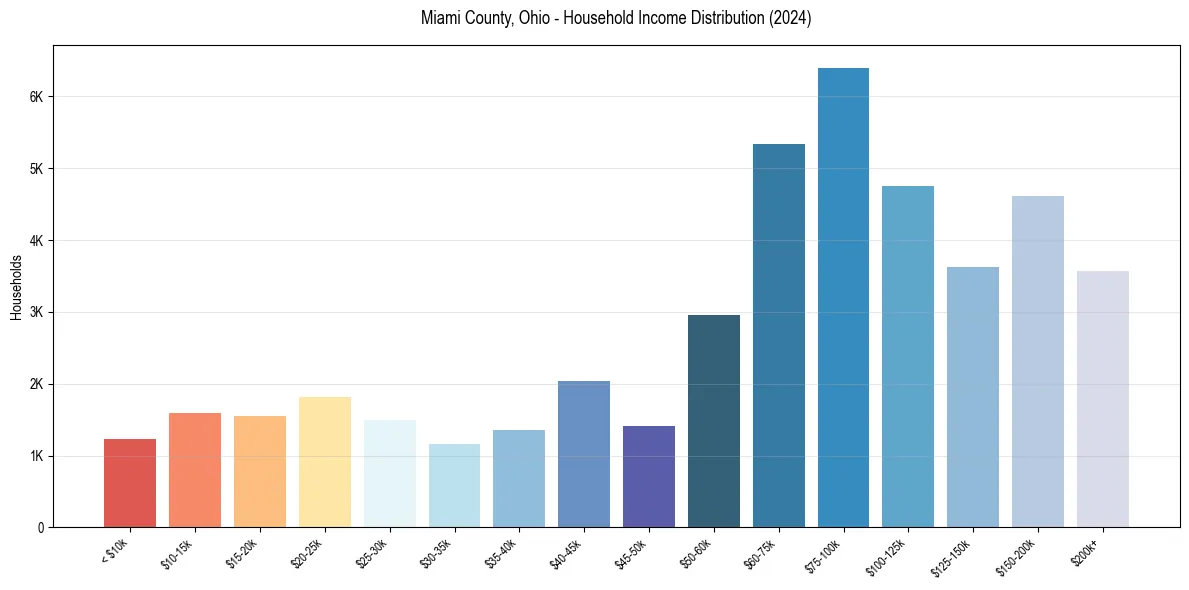Income Distribution for 
