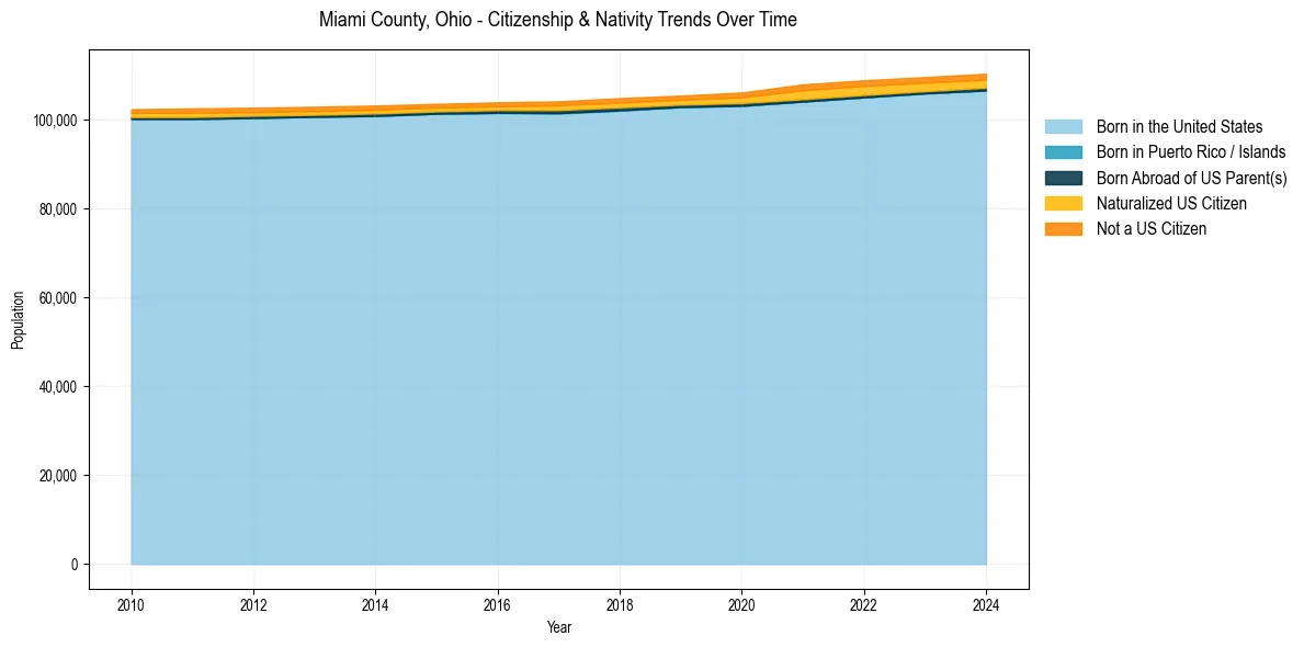 Historical nativity trends for 