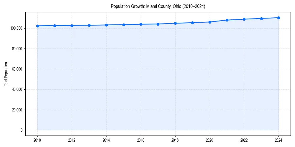 Population trends in 