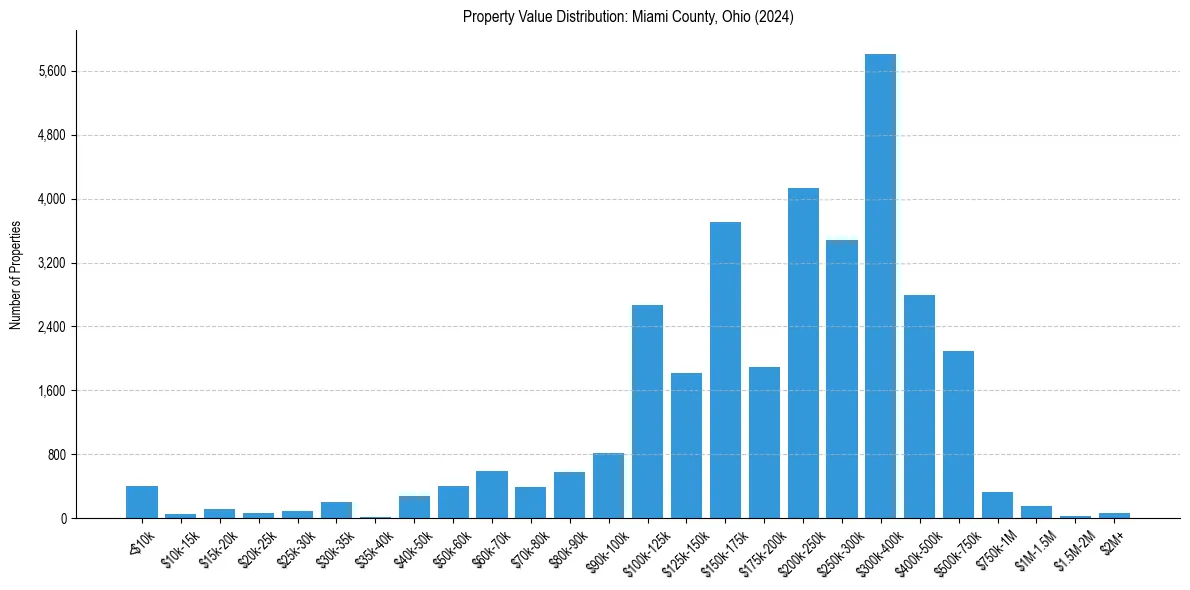 Value Distribution for 