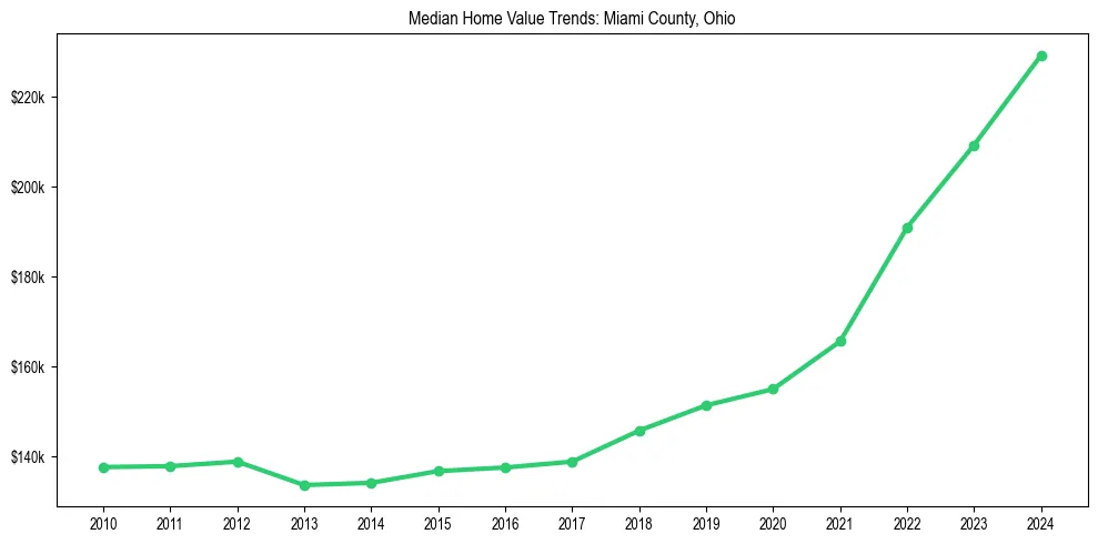 Median property value trends in 