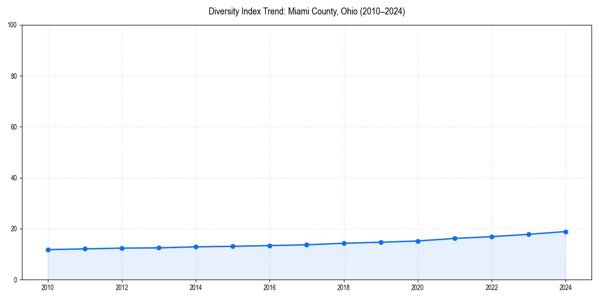 Line chart showing diversity index trends for 