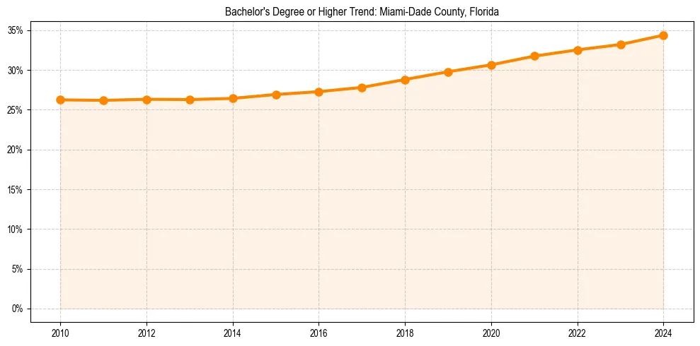 Trend chart showing bachelor degree growth in 