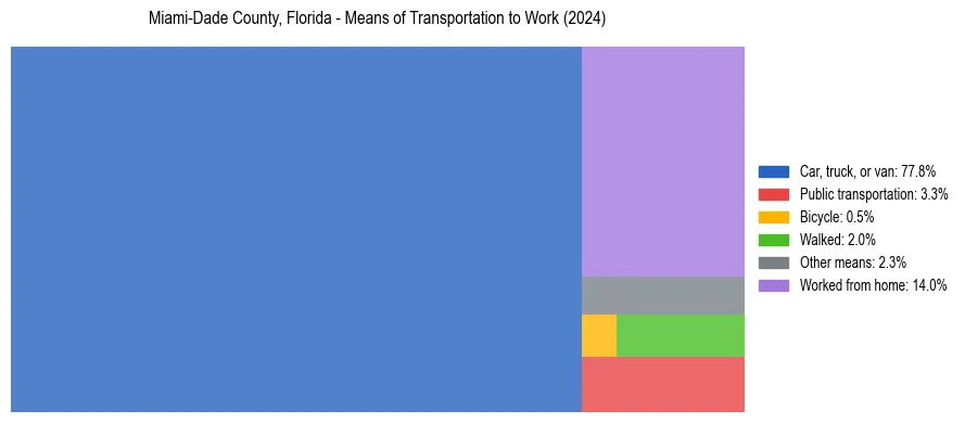 Commute modes in Miami-Dade County, Florida