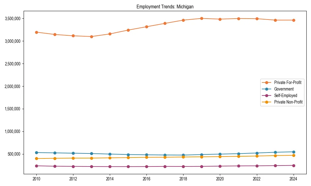 Long-term employment trends in 