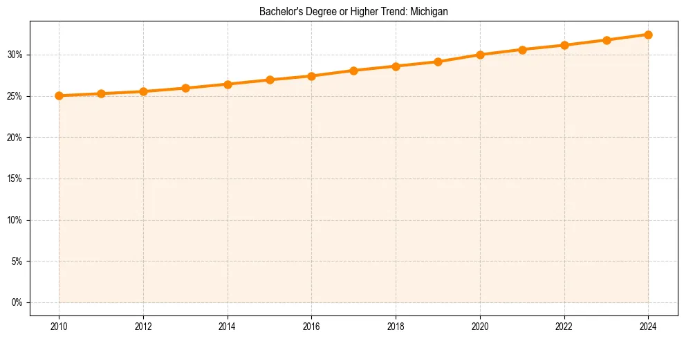 Trend chart showing bachelor degree growth in 