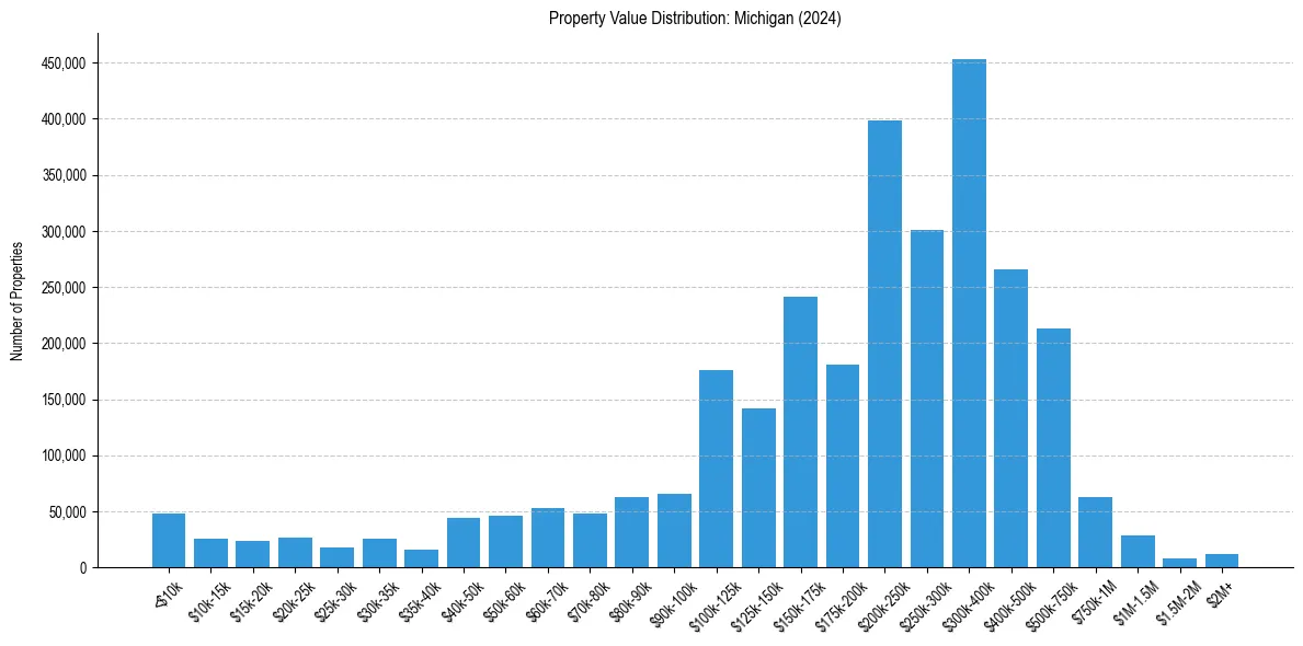 Value Distribution for 